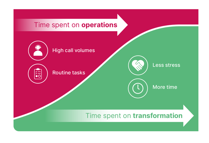 Automate routine work