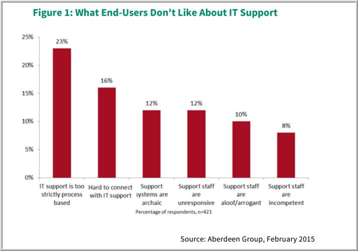 End-users – what upsets them and what makes them happy?