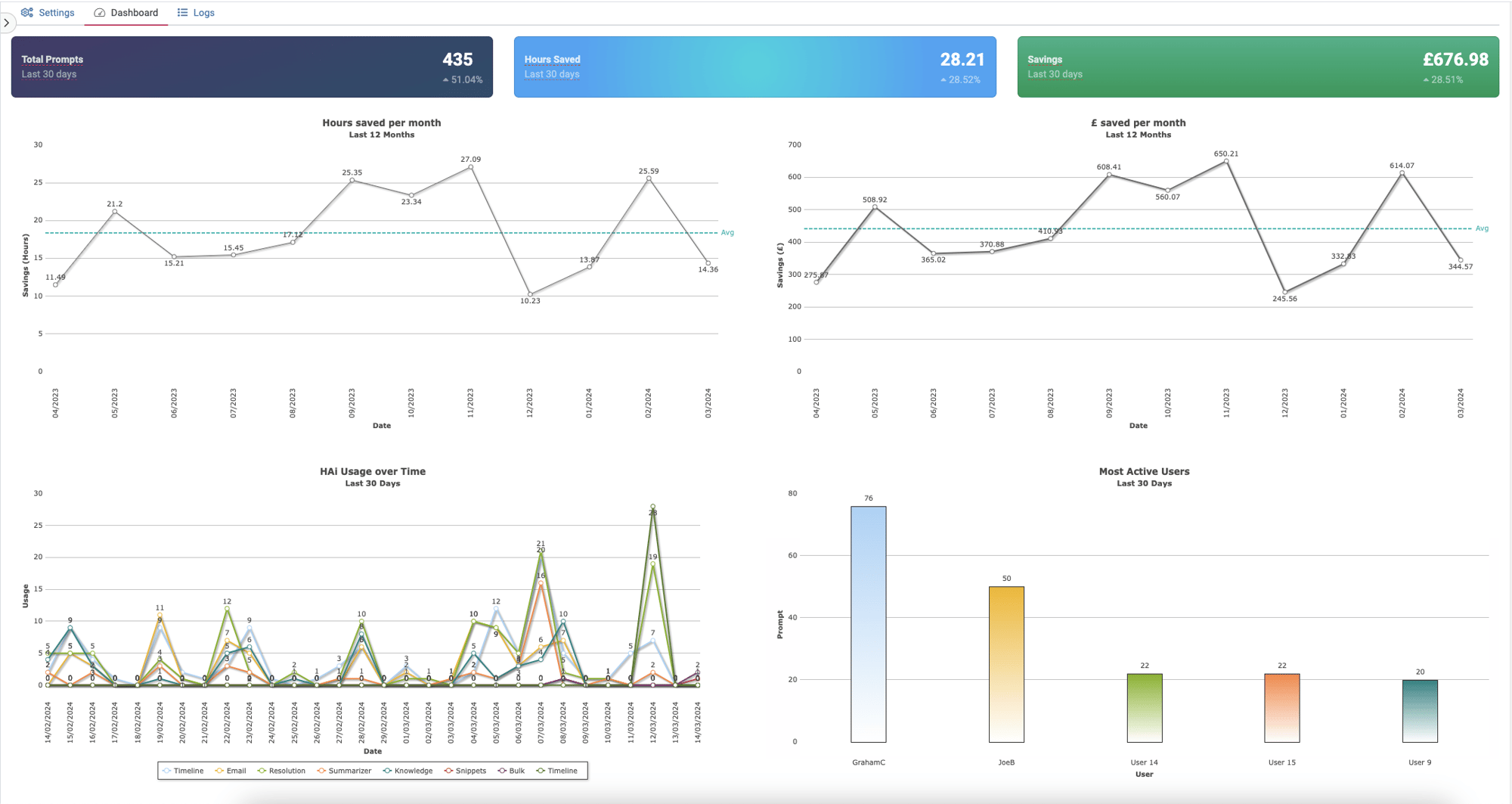 www.hornbill.comhubfsCampaignsHAiscreenshotshai_dashboard-Jul-09-2025-01-20-59-5174-PM
